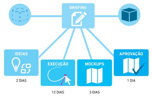 As etapas do desenvolvimento do briefing