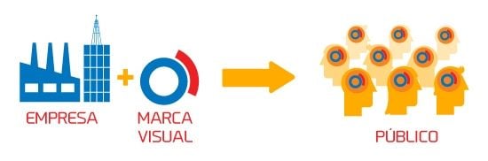 5 Motivos para criar uma identidade visual perfeita